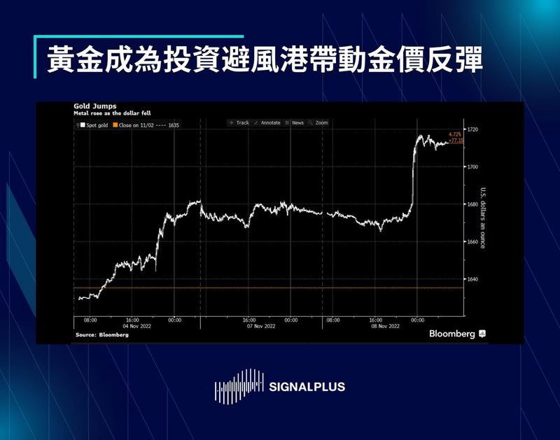 SignalPlus每日晨报（20221109）