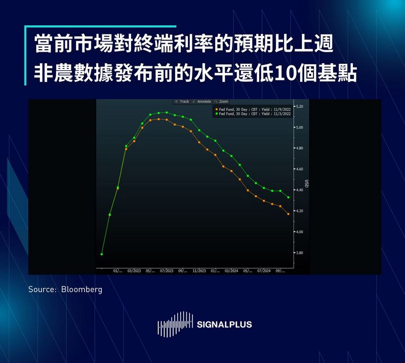 SignalPlus每日晨报（20221110）