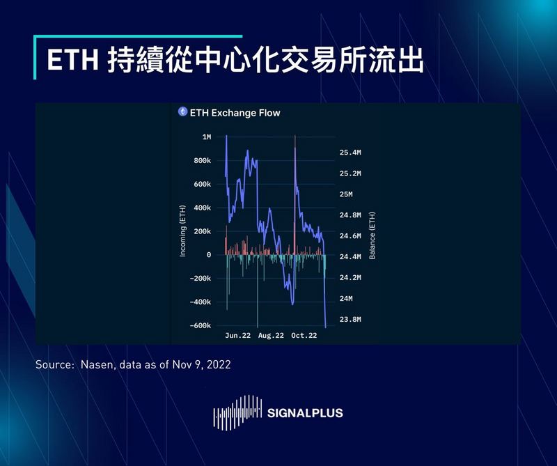 SignalPlus每日晨报（20221110）