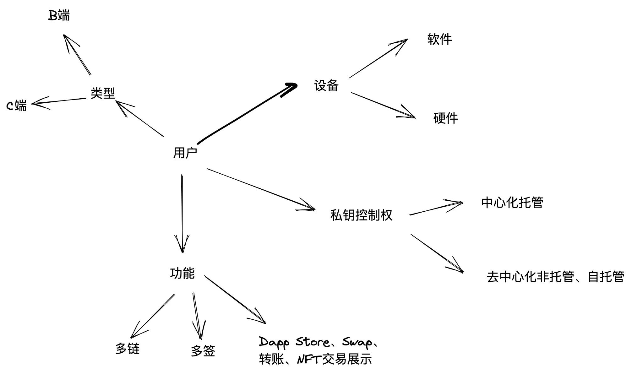 Lehman storm in the currency circle: Will the wallet become the perfect solution for the storage and management of Web3 assets?