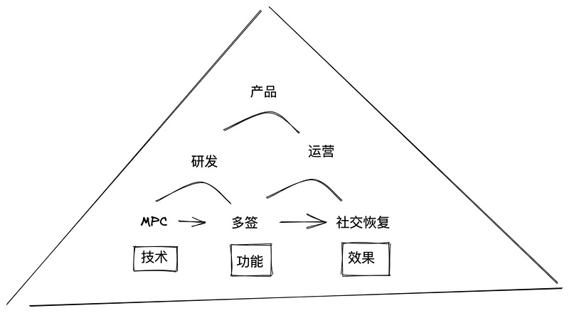 币圈掀起雷曼风暴：钱包将成为Web3资产存放与管理的完美解决方案？