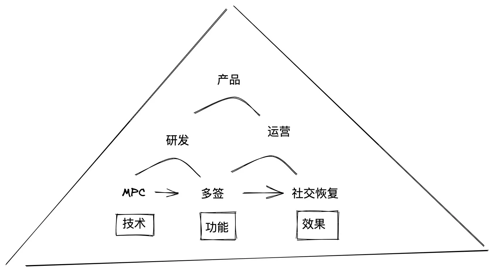 幣圈掀起雷曼風暴：錢包將成為Web3資產存放與管理的完美解決方案？