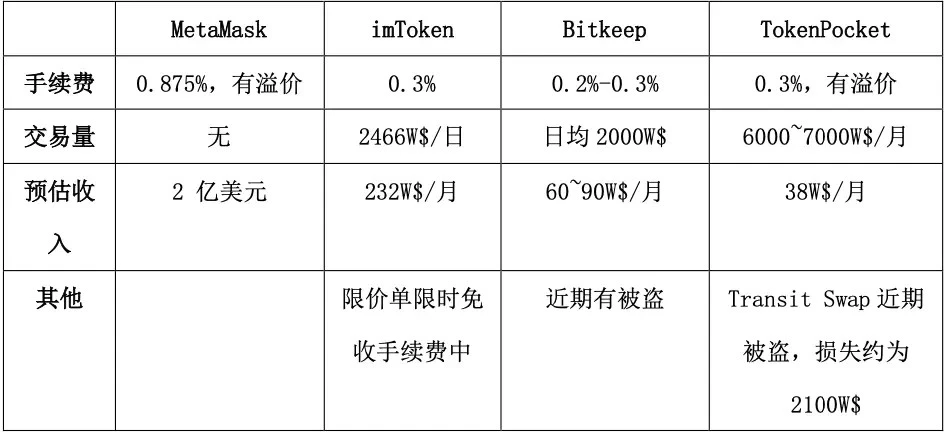 通貨界におけるリーマン嵐: ウォレットは Web3 資産の保管と管理のための完璧なソリューションとなるでしょうか?