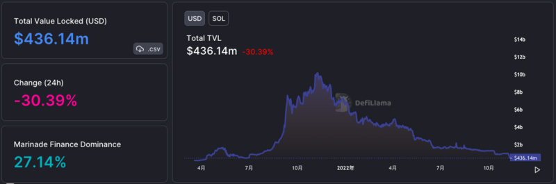 急速坠落的Solana上，正在发生什么？