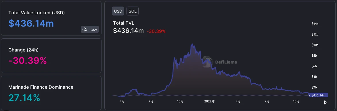 急速坠落的Solana上，正在发生什么？