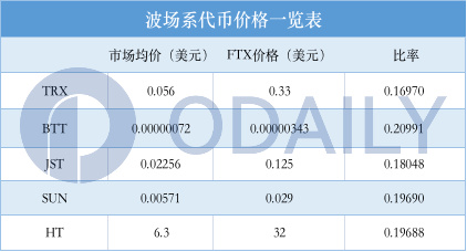 “乱局者”孙宇晨中场杀入，FTX用户能被拯救吗？