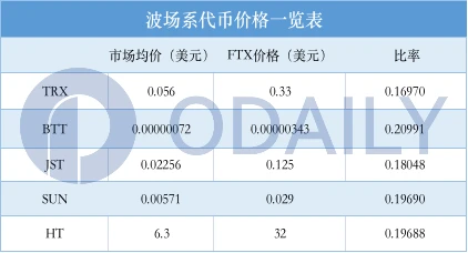 “乱局者”孙宇晨中场杀入，FTX用户能被拯救吗？