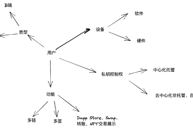 币圈掀起雷曼风暴：钱包将成为Web3资产存放与管理的完美解决方案？