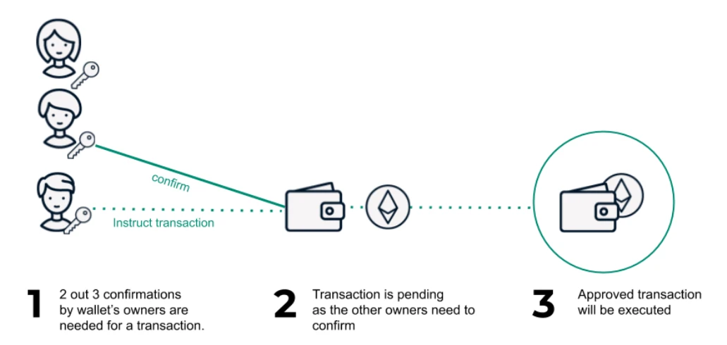 OP Research: Wallet, CEX and DAPP, who is the future traffic entrance of Web3?