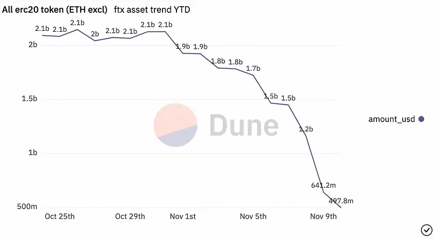 用链上数据分析FTX三大关键问题