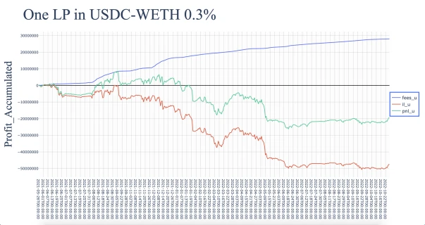 Uniswap V3 LP扭亏为盈的转机