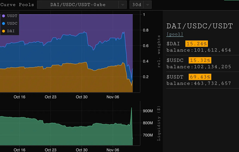 Bankless：从链上数据解读FTX事件的影响及启示