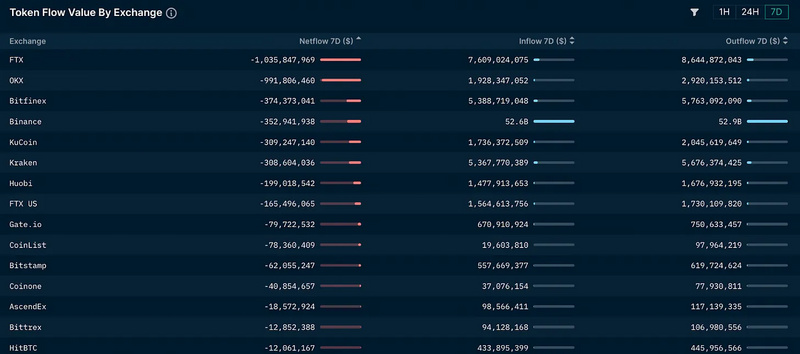 Bankless：从链上数据解读FTX事件的影响及启示