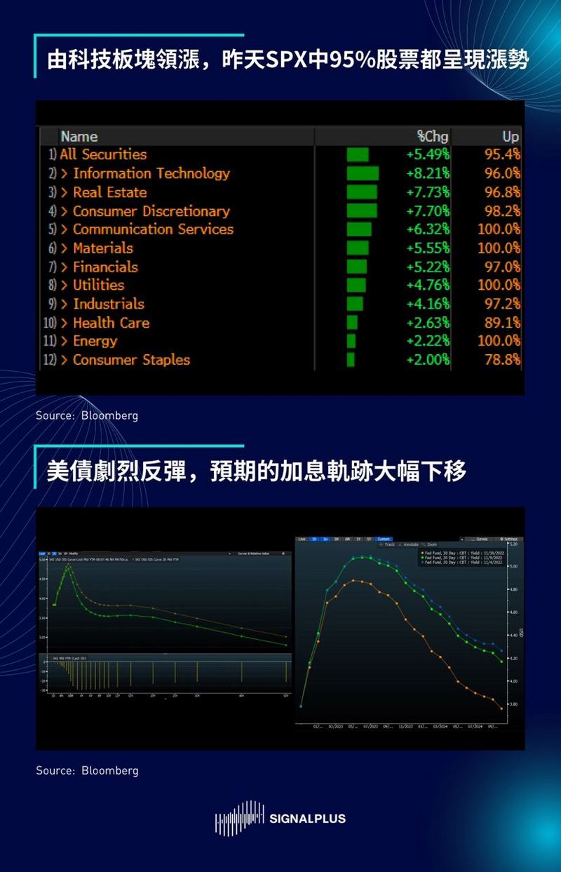 SignalPlus每日晨报（20221111）