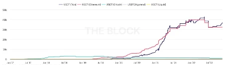 左手Messari研报，右手哈佛大学，USDD和波场TRON的「霸屏」时代