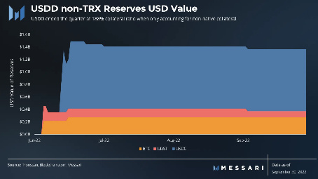 左手Messari调研报告，右手哈佛大学，USDD和波场TRON的「霸屏」时代