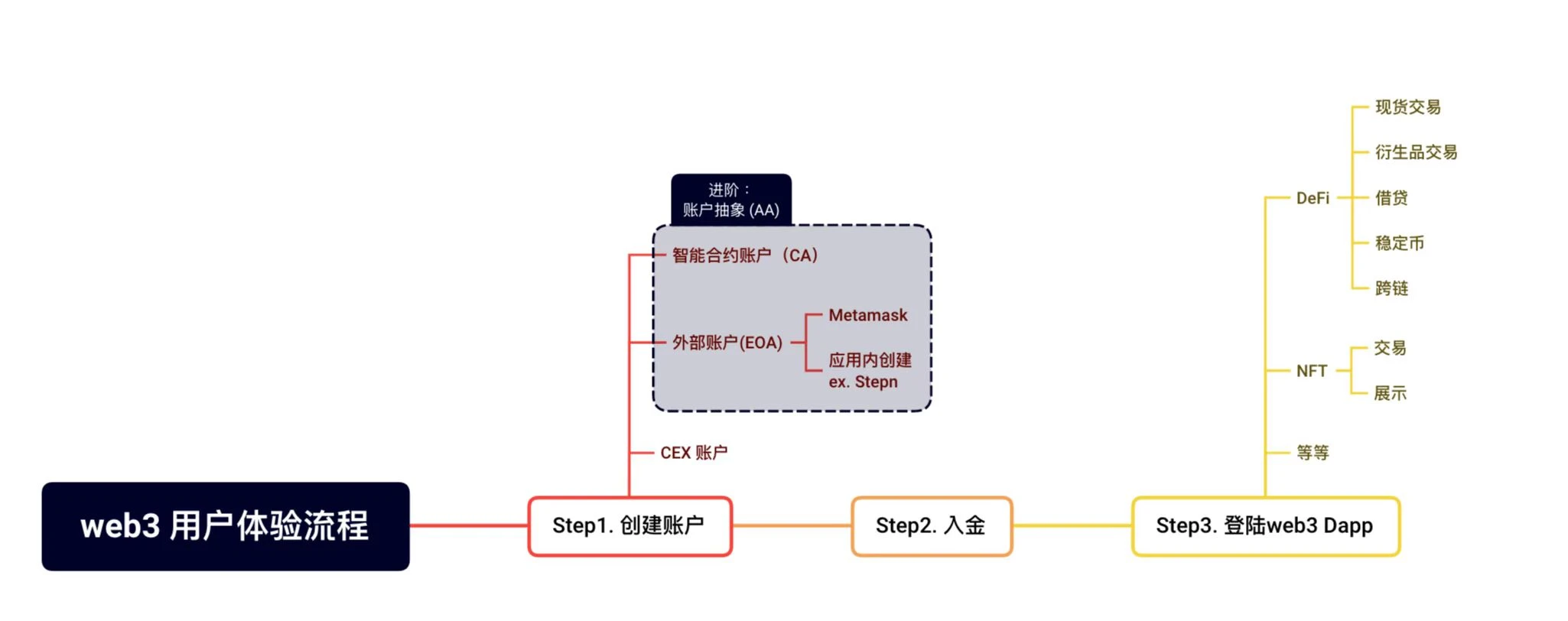 OP Research：Wallet、CEX和DAPP，谁才是Web3未来的流量入口？