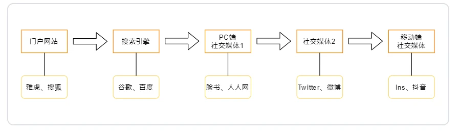 OP Research：Wallet、CEX和DAPP，谁才是Web3未来的流量入口？