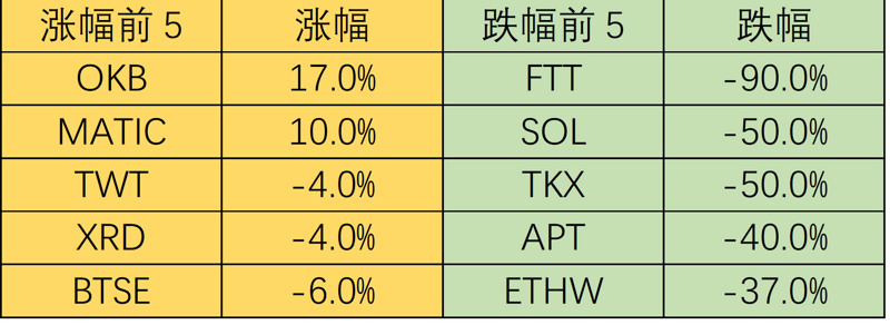 Foresight Ventures市场周报：市场遭遇雷曼危机，FTX抛售风波继续