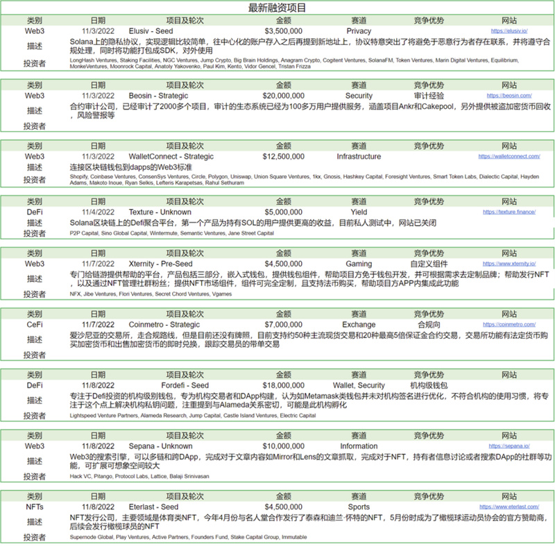 Foresight Ventures市场周报：市场遭遇雷曼危机，FTX抛售风波继续