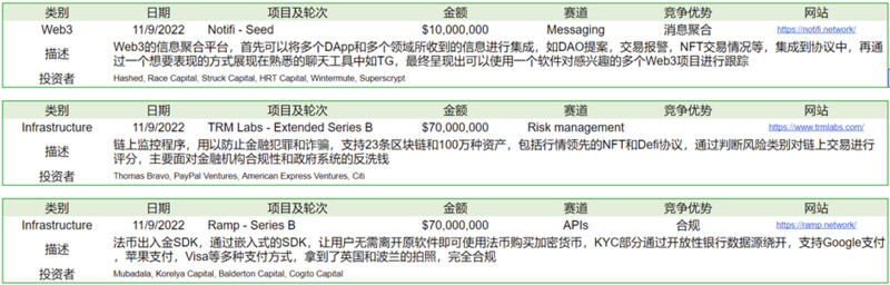 Foresight Ventures市场周报：市场遭遇雷曼危机，FTX抛售风波继续