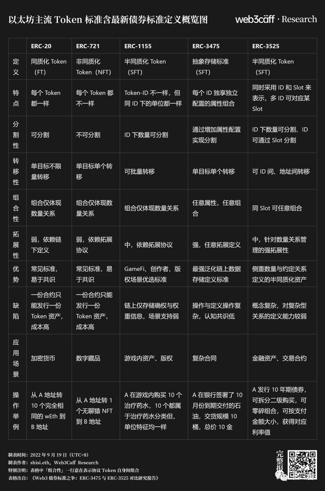 Inventory of the five major Token standards, is it enough to support the Hong Kong Web3 development pilot?