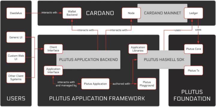 一文读懂Cardano的EUTXO模型