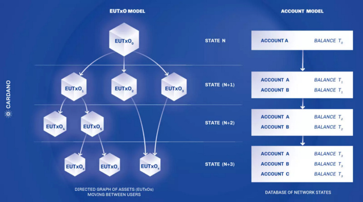 一文读懂Cardano的EUTXO模型