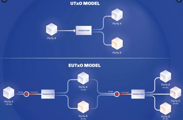 一文读懂Cardano的EUTXO模型