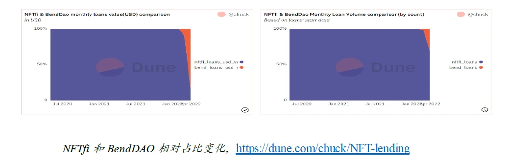 NFTfi可否成为NFT市场的加速器？