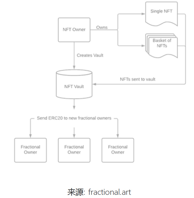 NFTfi可否成为NFT市场的加速器？