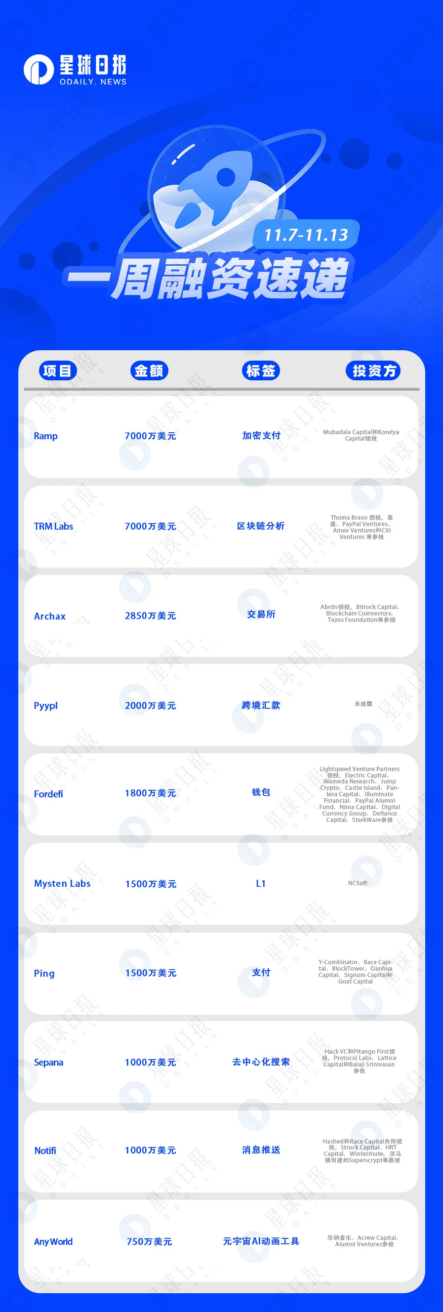 一周融资速递 | 20家项目获投；已披露融资总额约2.9亿美元（11.7-11.13）