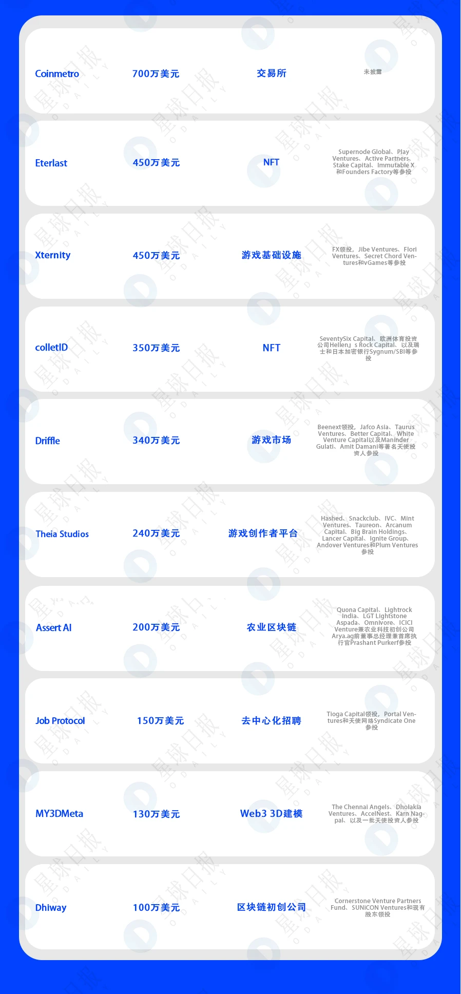 一周融资速递 | 20家项目获投；已披露融资总额约2.9亿美元（11.7-11.13）