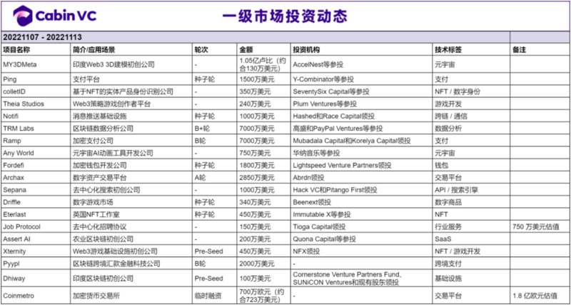 Weekly Brief：链上期权协议拥挤的DeFi子赛道