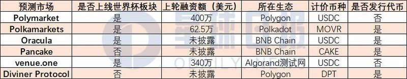 世界杯将至，一览新兴链上预测市场