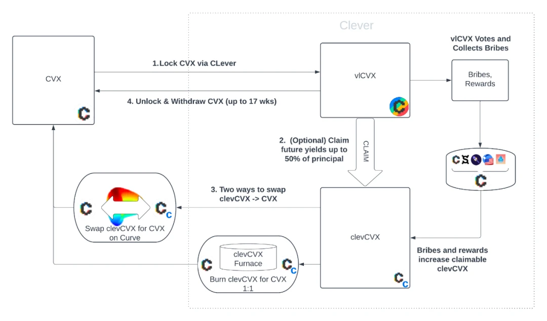 Curve War的新工具：Concentrator和Clever