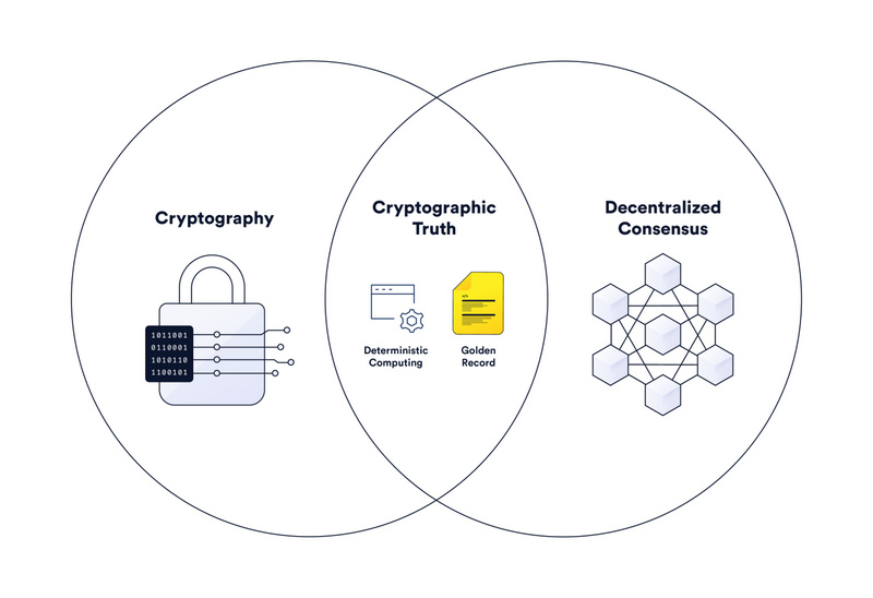 使用信任最小化应用为社会信任建立新标准