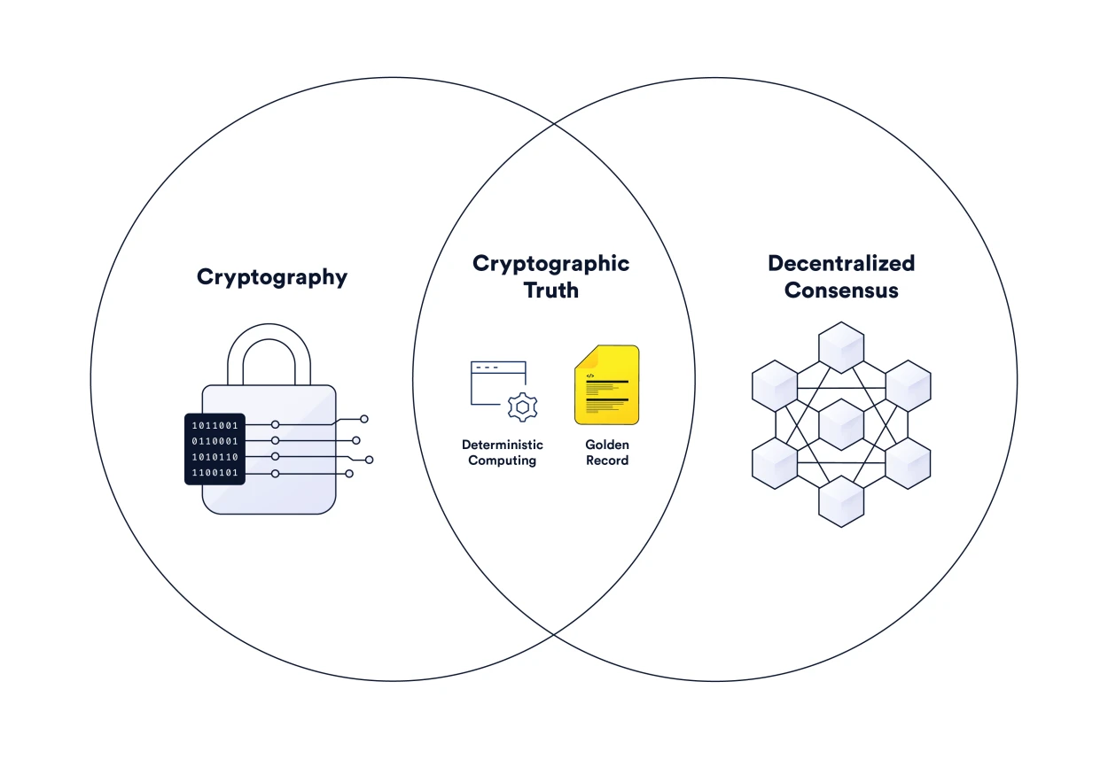 使用信任最小化應用為社會信任建立新標準