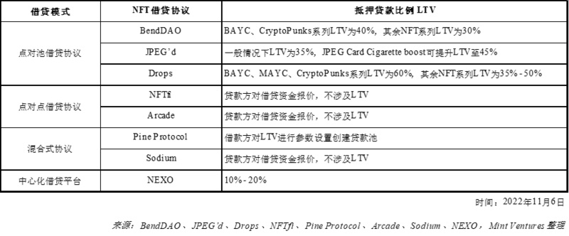 NFTfi关注者必读：全面分析NFT借贷龙头BendDAO的“危”与“机”