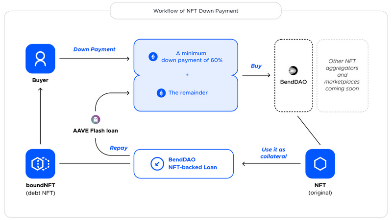 NFTfi关注者必读：全面分析NFT借贷龙头BendDAO的“危”与“机”