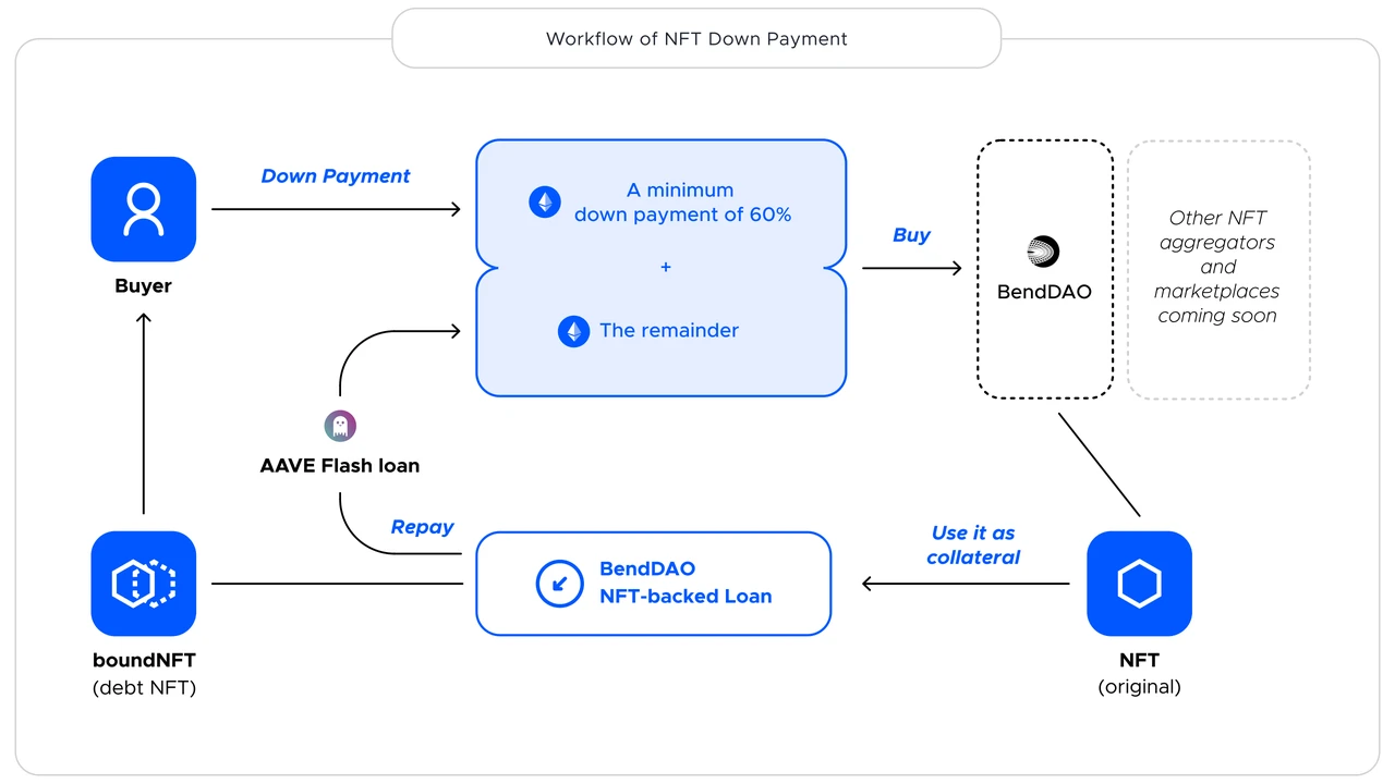 NFTfi关注者必读：全面分析NFT借贷龙头BendDAO的“危”与“机”