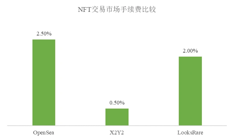 NFTfi关注者必读：全面分析NFT借贷龙头BendDAO的“危”与“机”