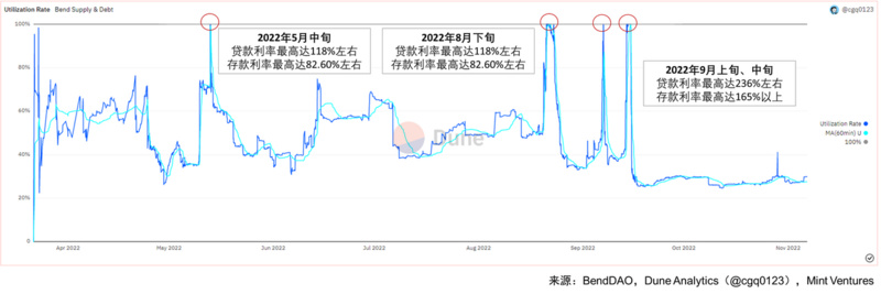 NFTfi关注者必读：全面分析NFT借贷龙头BendDAO的“危”与“机”