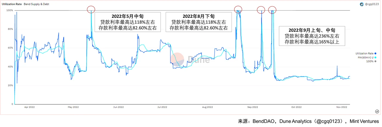 NFTfi关注者必读：全面分析NFT借贷龙头BendDAO的“危”与“机”