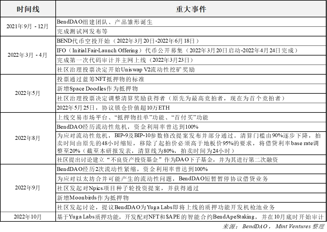 NFTfi关注者必读：全面分析NFT借贷龙头BendDAO的“危”与“机”