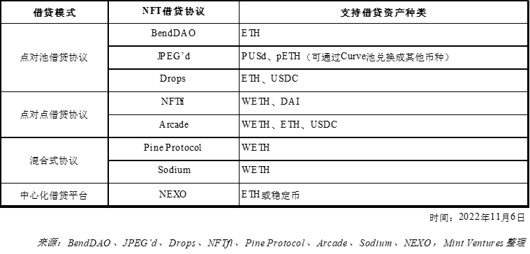NFTfi关注者必读：全面分析NFT借贷龙头BendDAO的“危”与“机”