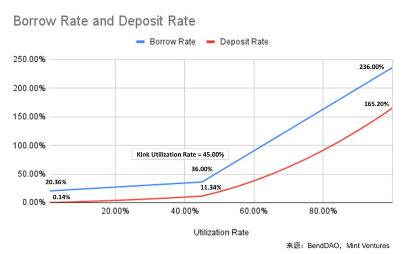 NFTfi关注者必读：全面分析NFT借贷龙头BendDAO的“危”与“机”