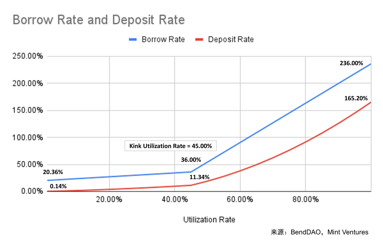 NFTfi关注者必读：全面分析NFT借贷龙头BendDAO的“危”与“机”