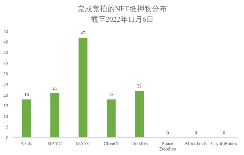 NFTfi关注者必读：全面分析NFT借贷龙头BendDAO的“危”与“机”