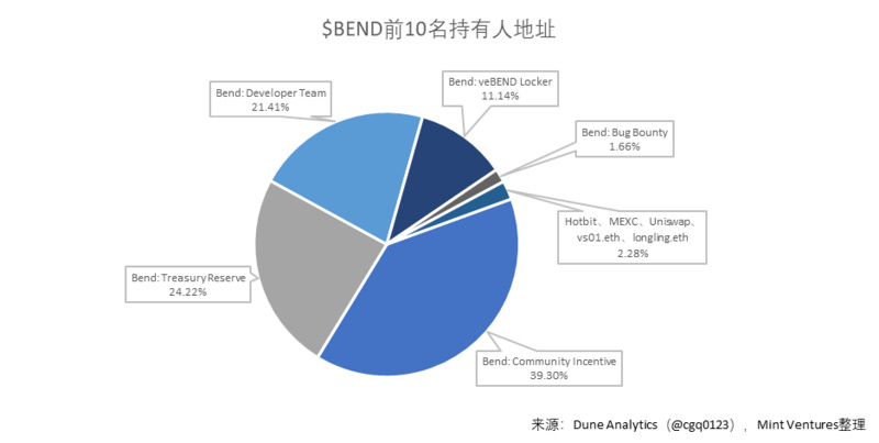 NFTfi关注者必读：全面分析NFT借贷龙头BendDAO的“危”与“机”